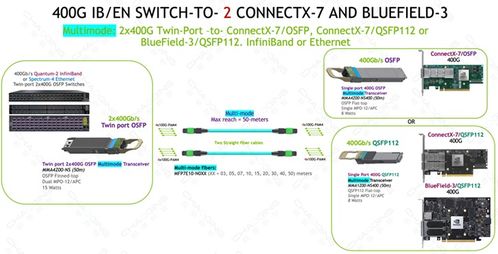 超擎數(shù)智800G/400G InfiniBand NDR網(wǎng)絡(luò)產(chǎn)品應(yīng)用與連接方案及網(wǎng)絡(luò)與信息安全軟件開發(fā)